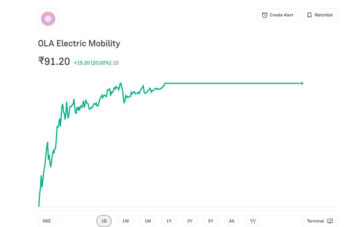 Ola Electric Share Price Today