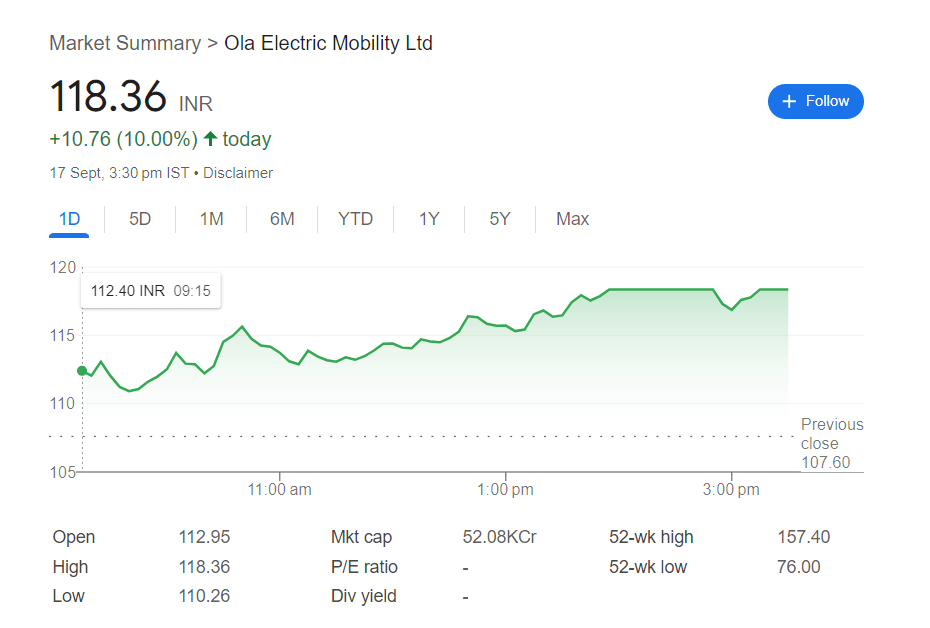 Ola Electric Mobility Stock Price