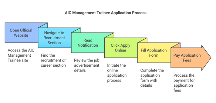 AIC Management Trainee Recruitment 2025