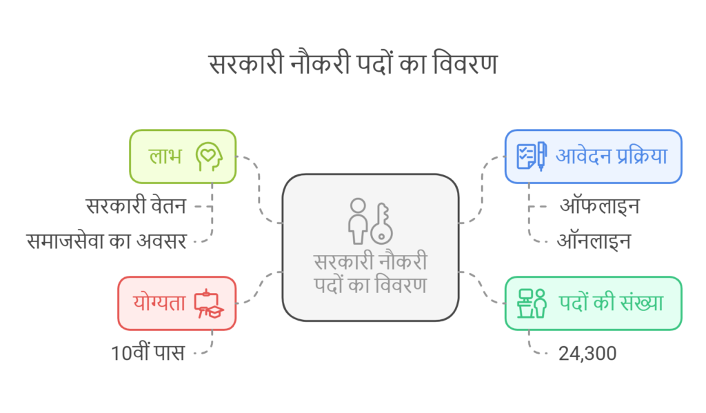 Rajasthan Anganwadi Bharti 2025