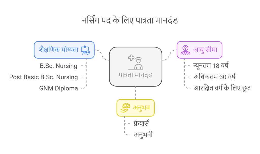 AIIMS Nursing Officer Recruitment 2025