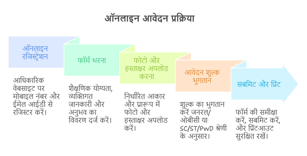 AIIMS Nursing Officer Recruitment 2025