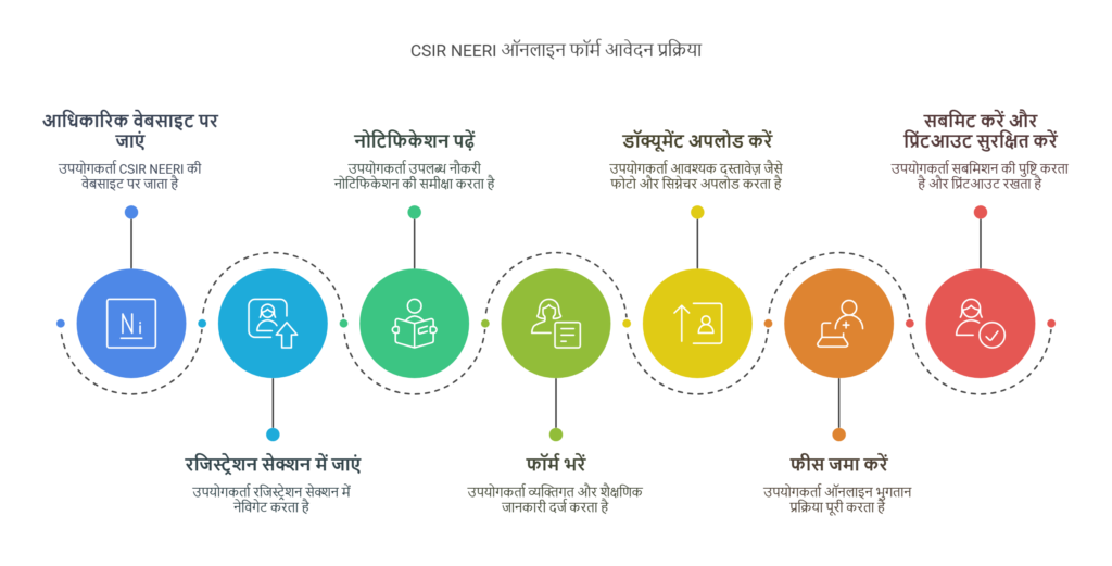 CSIR NEERI Online Form 2025 