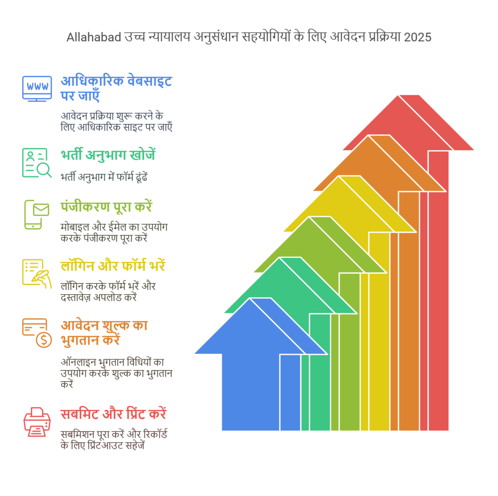 Allahabad High Court Research Associates Online Form 2025
