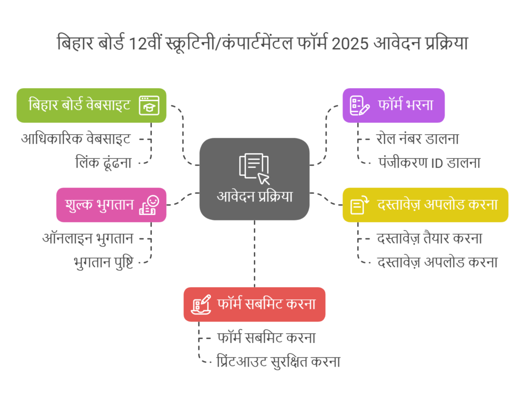 Bihar Board 12th Scrutiny / Compartmental Online Form 2025