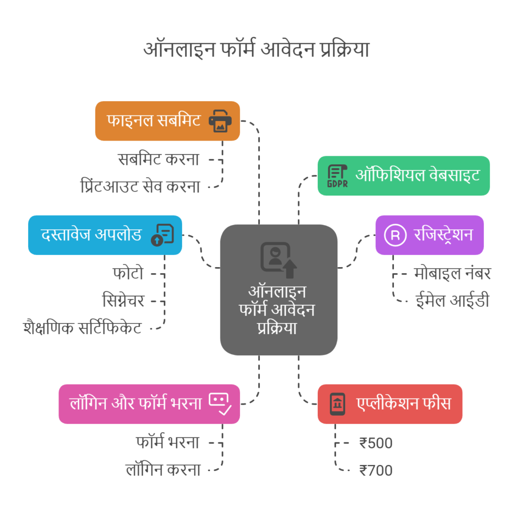 BSSC SSO BSO Online Form 2025 