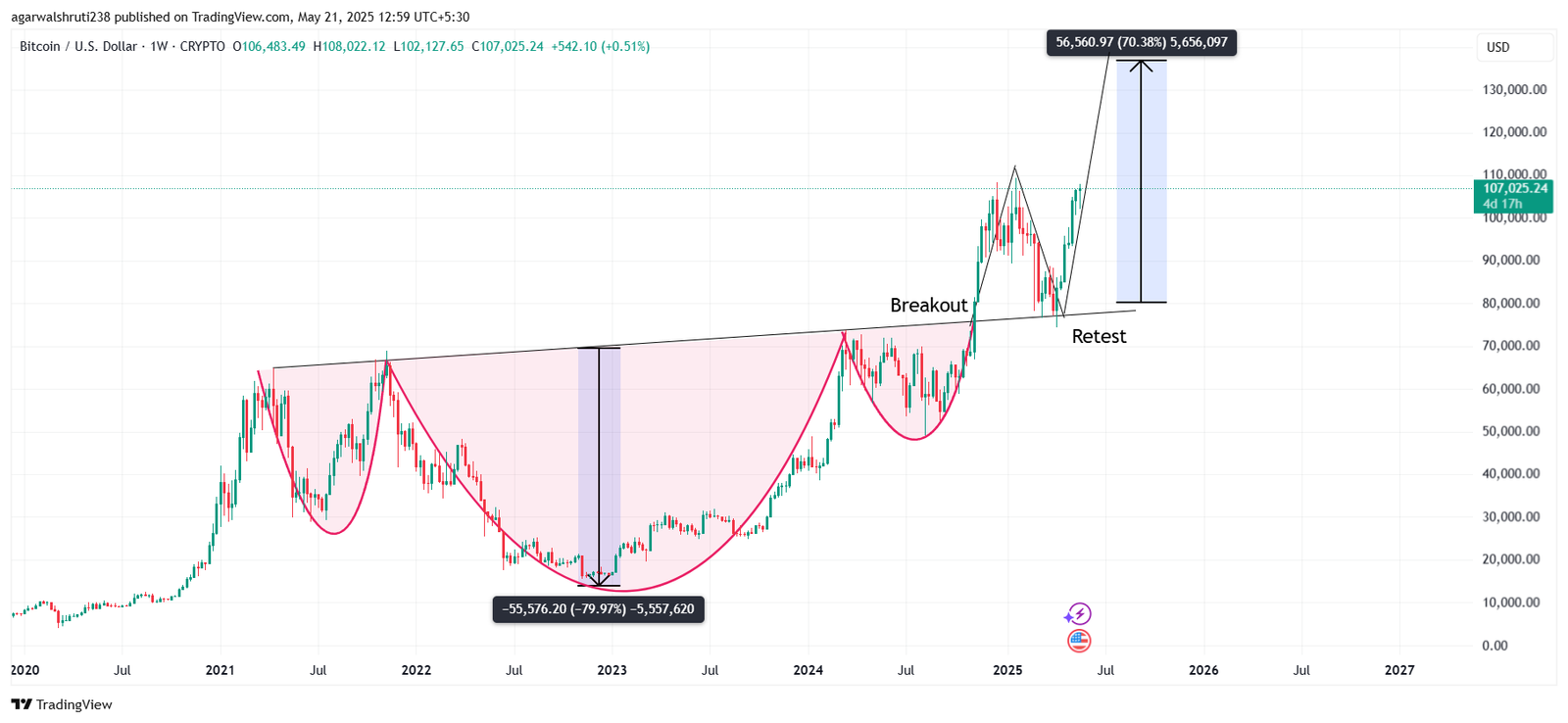Is bitcoin ready to hit a new high?