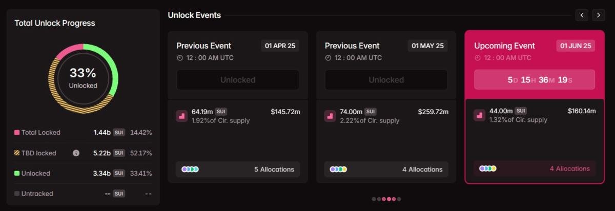 $3.3B in crypto tokens set to unlock in June
